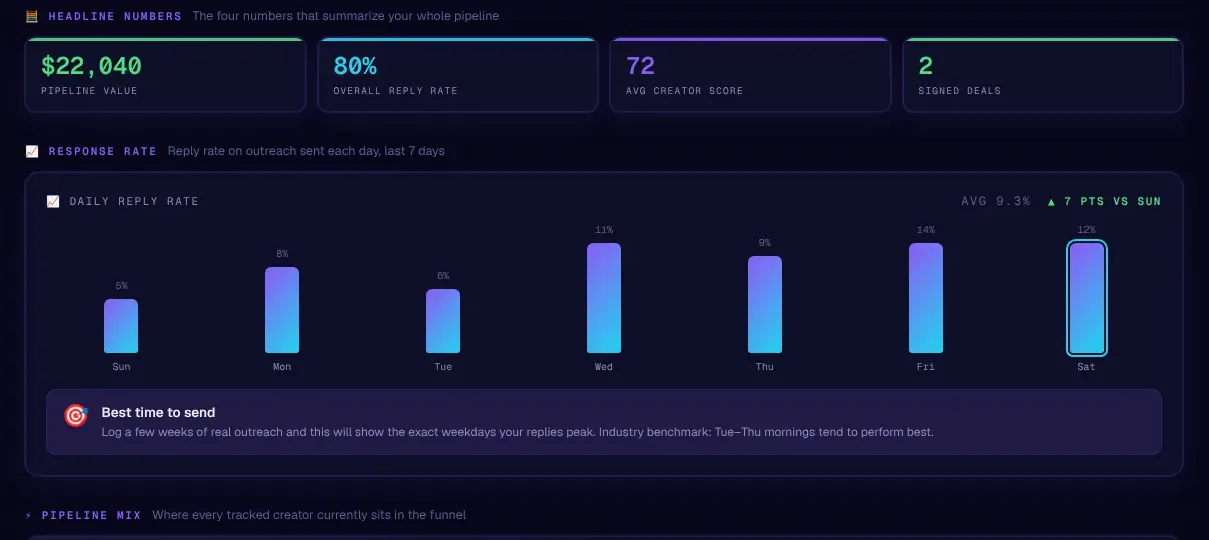 Analytics: headline numbers, a daily reply rate chart for the last seven days and a best time to send note